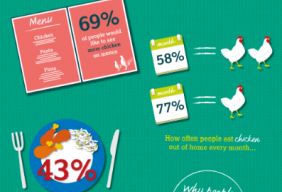Consumers show strong appetite for chicken - research reveals