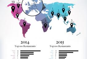 London named as one world’s best dining venues in annual poll