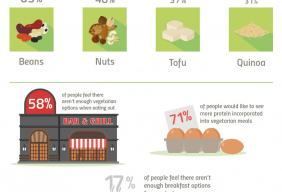 Vegetarians demand more variety on menus, according to new research