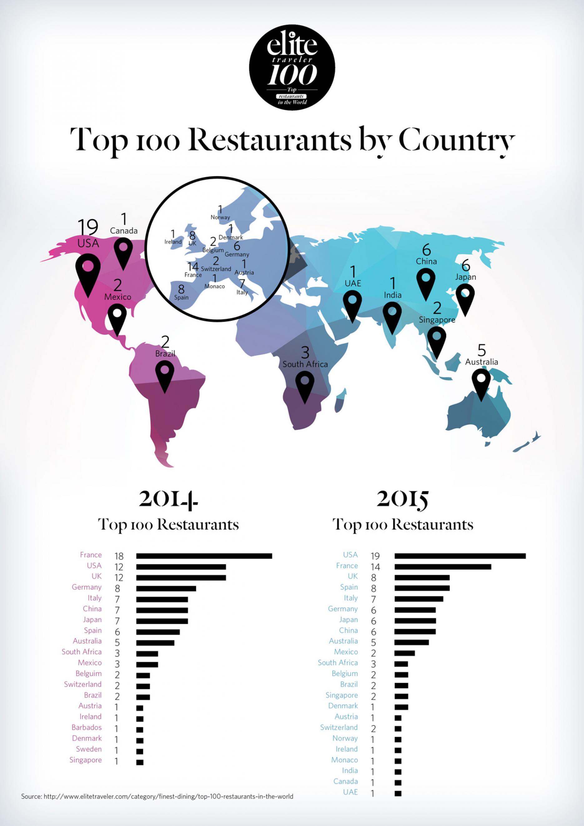 London named as one world’s best dining venues in annual poll